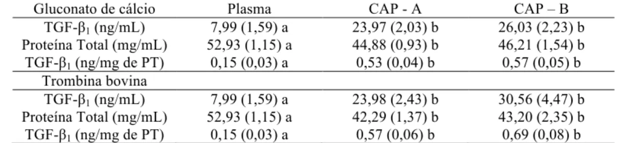 Tabela  8.  Concentração  de  TGF-β1  (ng/mL  e  ng/mg  da  proteína  total)  no  plasma  e  no  sobrenadante  das  frações  A  e  B  de  concentrado  autólogo  de  plaquetas  (CAP)  ativados  com  gluconato de cálcio ou trombina bovina, em gatos depois de 3 h  (média, erro padrão da média) 
