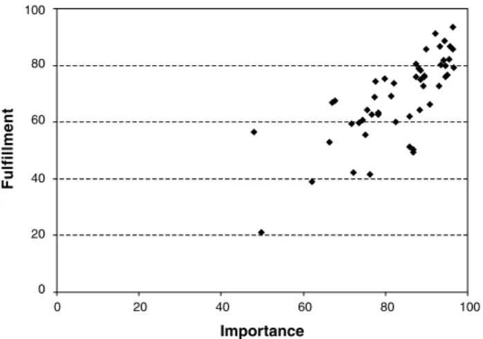 Figure 1 -  Relationship  between  importance  and  fulillment  of  needs
