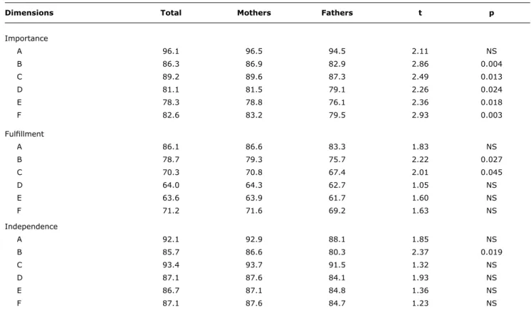 table 2 -  Mean aggregate values (total sample and by sex of adult accompanying child)