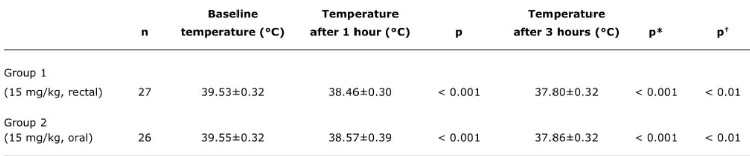 table 3 -  Mean decrease in temperature 1 and 3 hours after acetaminophen administration in two groups