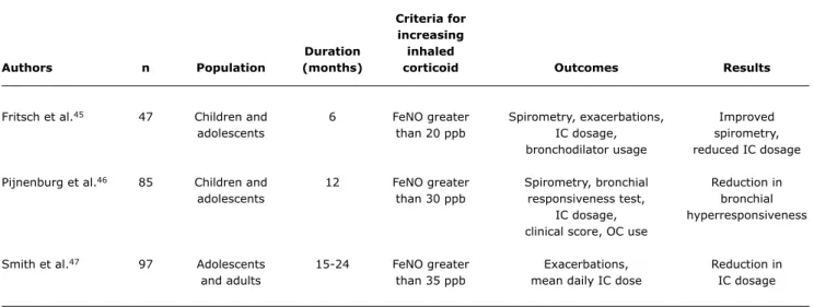 Table 2 -  Randomized clinical trials comparing asthma treatment control based on fractional exhaled nitric oxide with clinical status and  spirometry