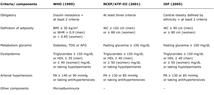 Table 1 -  Classiication of metabolic syndrome in adults according to the WHO, NCEP/ATP-III and IDF criteria