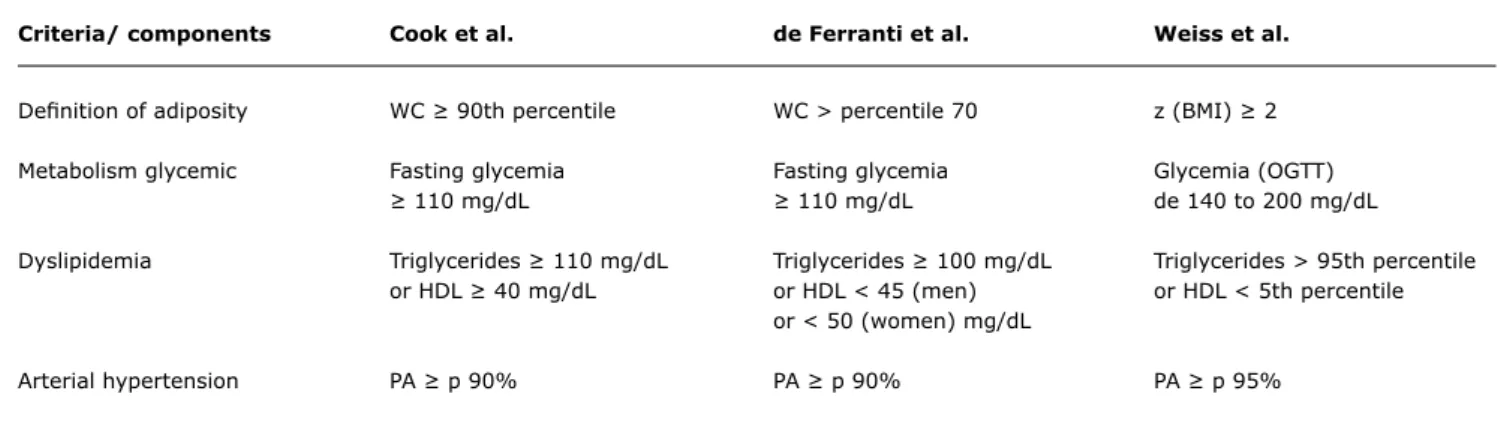 Table 2 -  Criteria for classifying metabolic syndrome in children and adolescents as proposed by Cook et al., de Ferranti et al