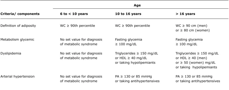 Table 3 -  Classiication of metabolic syndrome in children and adolescents according to the International Diabetes Federation criteria