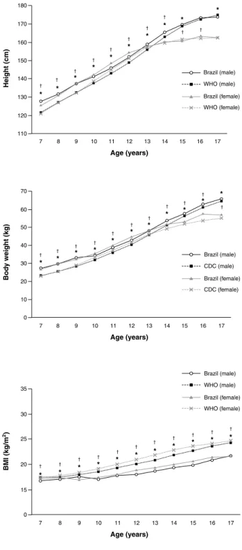Figure 1 -  Comparison  of  the  height,  body  weight,  and  BMI  of  Brazilian students with the reference growth charts of  the WHO and CDC