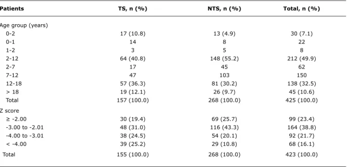 table 1 -  Patients with and without TS distribution according to age group and height (in z score) at diagnosis
