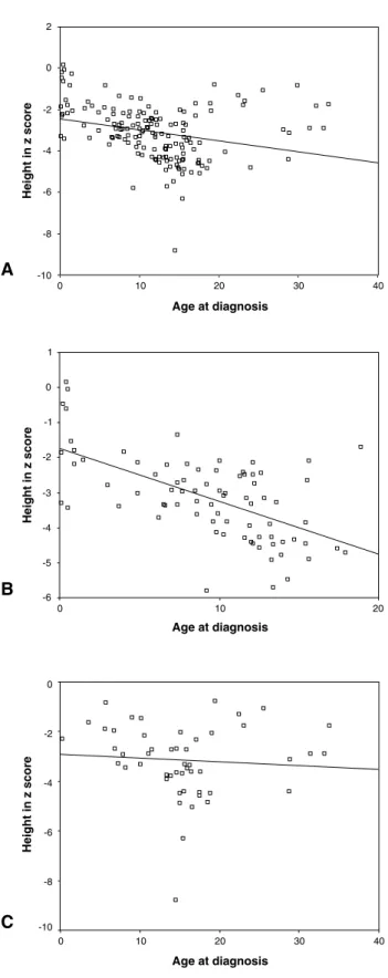 Figure 1 -  Regression lines obtained from age and height (in z  score) data at diagnosis from: A) 155 patients with  TS; B) 79 referred by pediatricians; C) 50 referred by  non-pediatricians