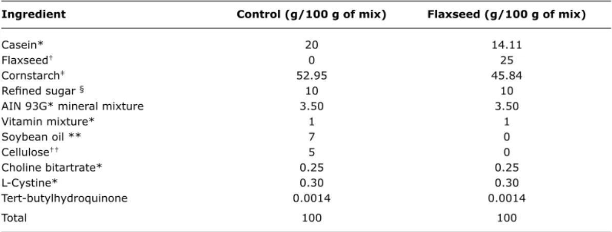 table 1 -  Composition of 100 g of each experimental diet given during lactation