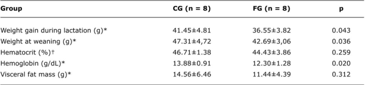 table 2 -  Data on offspring, at different points during the experiment