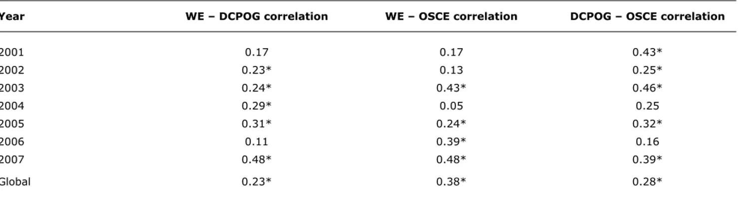 Table 4 -  Pearson’s correlation coeficient between objective structured clinical examination, written examination and daily clinical practice  observation guideline per year