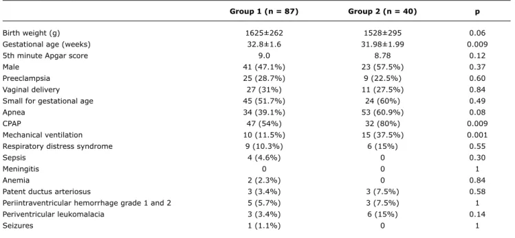 Table 1 shows the group characteristics. Patients in group  2 had a statistically signiicant lower gestational age, and  required more respiratory support (CPAP and mechanical  ventilation just after birth) than those in group 1.