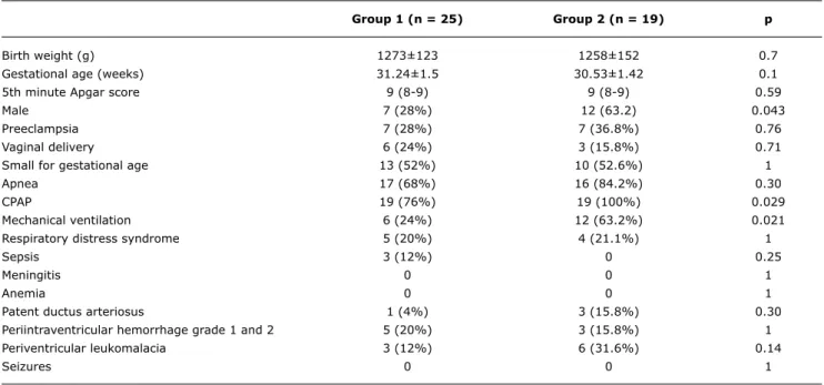table 2 -  Characteristics of the newborn infants with birth weight ≤ 1,500 g and gestational age ≤ 34 weeks