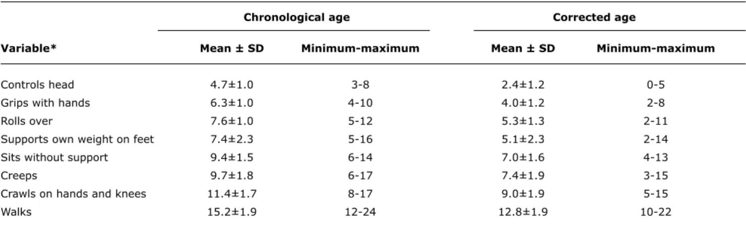 table 1 -  Mean chronological and corrected ages (months) of motor ability acquisition for 143 very low birth weight preterms