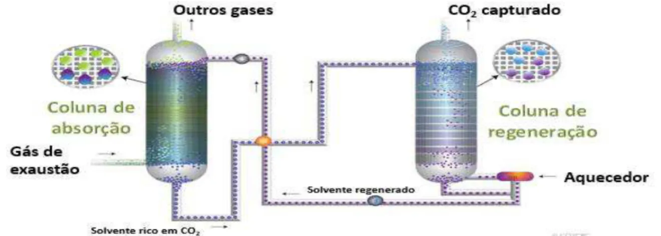 Figura 9: Sistema de absorção química de CO 2  em soluções aquosas alcalinas 