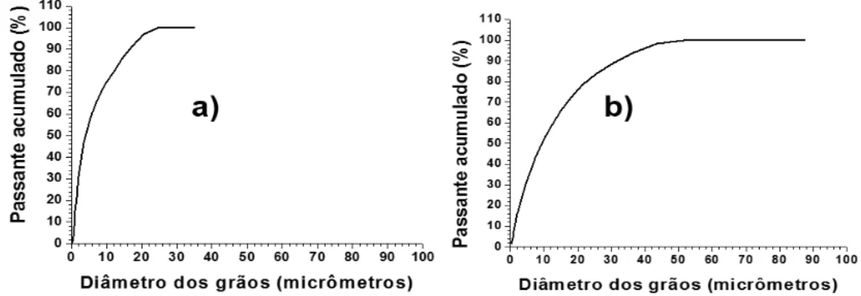 Figura 27: Análise granulométrica por difração de laser da escória ácida (a) e  da escória básica (b)
