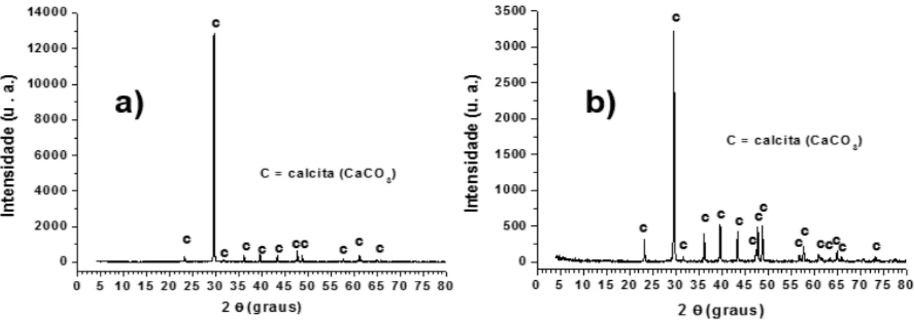 Figura 37: Difratogramas dos produtos da carbonatação da escória ácida (a) e  básica (b) com injeção de gás carbônico