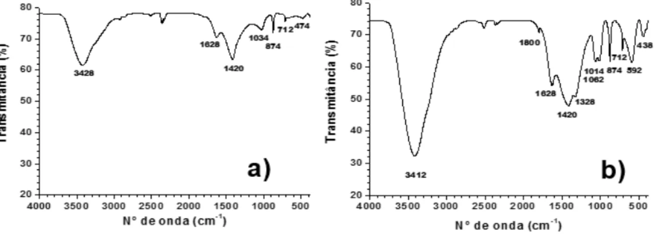 Figura  43:  Espectro  de  infravermelho  das  impurezas  do  processo  de  carbonatação da escória ácida (a) e básica (b) com injeção de gás carbônico