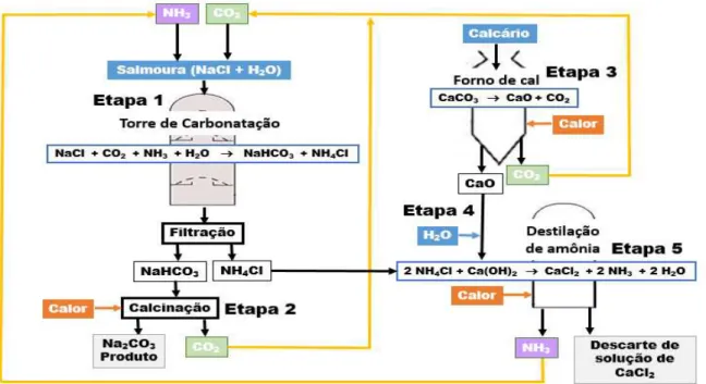 Figura  52:  Fluxograma  do  processo  Solvay  para  produção  de  carbonato  de  sódio