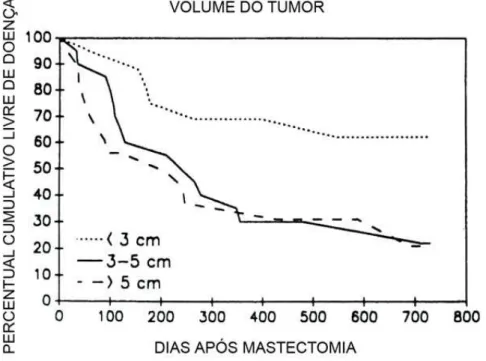 Gráfico 1: Influência do tamanho tumoral no intervalo livre de doença em  cadelas com tumores mamários malignos
