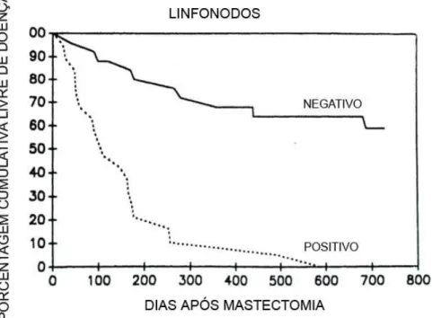 Gráfico 2: Influência de metástases em linfonodos regionais no intervalo  livre de doença em cadelas com câncer de mama