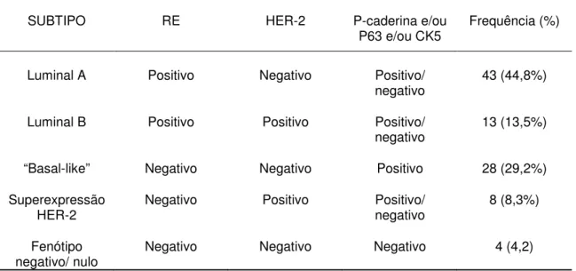 Tabela 4: Frequência de subtipos de carcinomas mamários caninos  definidos pela imunohistoquímica