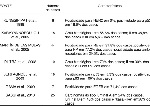 Tabela 9: Características moleculares e fatores prognósticos dos carcinomas em  tumores mistos apresentados na literatura 