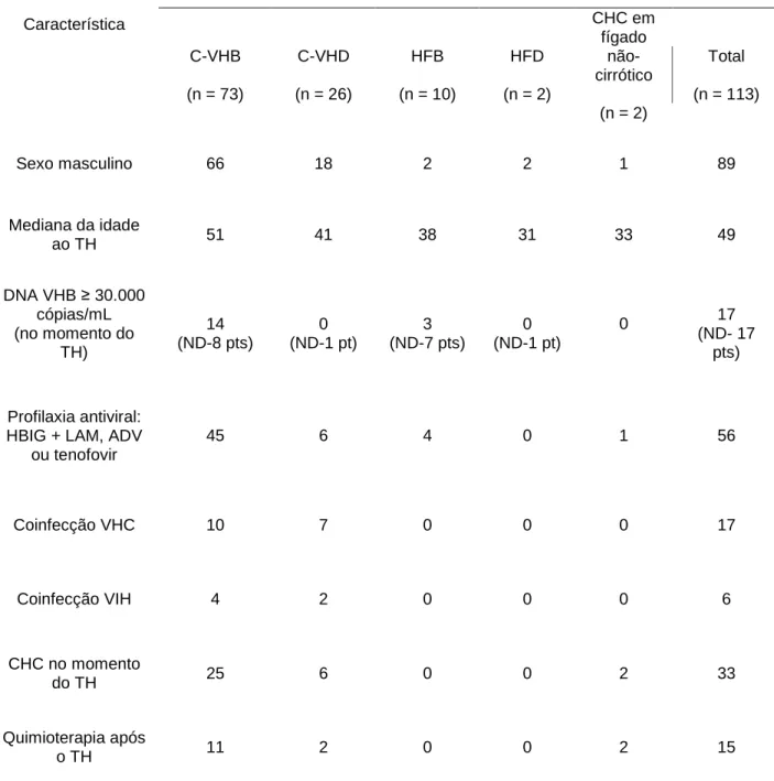 Tabela  1:  Características  dos  113  pacientes  AgHBs-positivo  submetidos  a  transplante hepático  Doença hepática    Característica  C-VHB  (n = 73)  C-VHD  (n = 26)  HFB  (n = 10)  HFD  (n = 2)  CHC em fígado não- cirrótico  (n = 2)  Total  (n = 113)  Sexo masculino  66  18  2  2  1  89  Mediana da idade  ao TH   51  41  38  31  33  49  DNA VHB  ≥  30.000  cópias/mL  (no momento do  TH)  14  (ND-8 pts)  0  (ND-1 pt)  3  (ND-7 pts)  0  (ND-1 pt)  0  17  (ND- 17 pts)  Profilaxia antiviral:  HBIG + LAM, ADV 