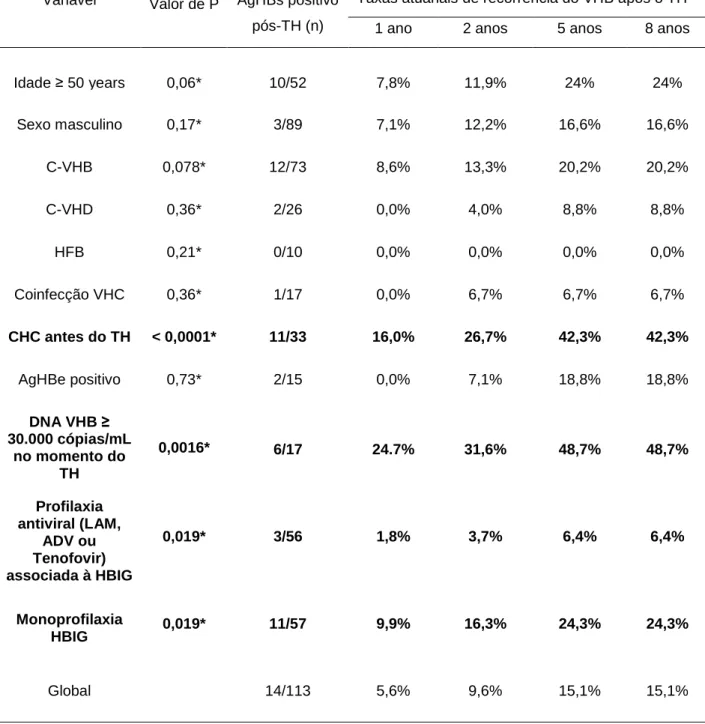 Tabela  3.  Risco  atuarial  de  recorrência  da  infecção  pelo  VHB  em  pacientes  AgHBs-positivo  submetidos  a  transplante  hepático,  em  relação  às  variáveis  analisadas 