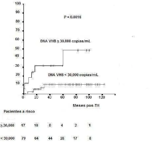 Figura  4:  Risco  atuarial  de  recorrência  da  hepatite  B  pós-transplante  hepático  em  17  pacientes  com  DNA  do  vírus  da  hepatite  B  (VHB)  no  soro  ≥   30.000  cópias/mL  e  em  79  pacientes  com  DNA  do  VHB  &lt;  30.000  cópias/mL  no 