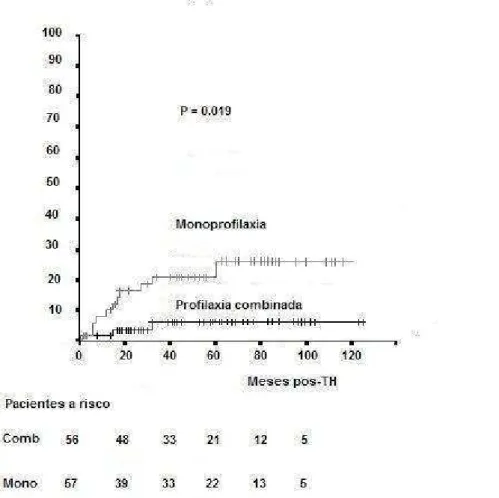 Figura  5:  Risco  atuarial  de  recorrência  da  hepatite  B  pós-transplante  hepático  (TH) em 57 pacientes que receberam apenas imunoglobulina anti-HBs (HBIG)  após o TH (grupo monoprofilaxia) e em 56 pacientes que receberam lamivudina  e/ou  adefovir 