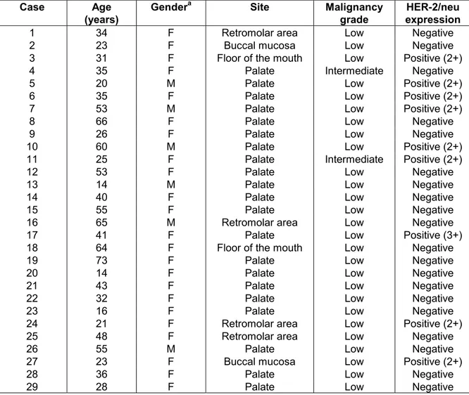 Table 1 -  Clinicopathological features of mucoepidermoid carcinoma of salivary  glands 