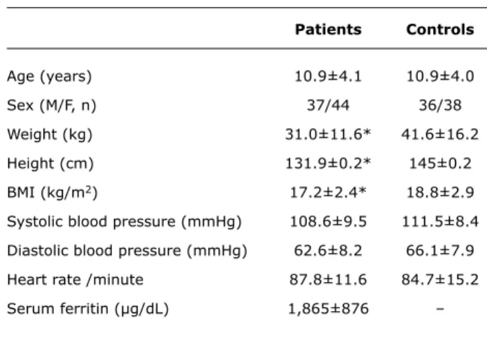 table 1 -  Characteristics of β-thalassemic patients and healthy  controls