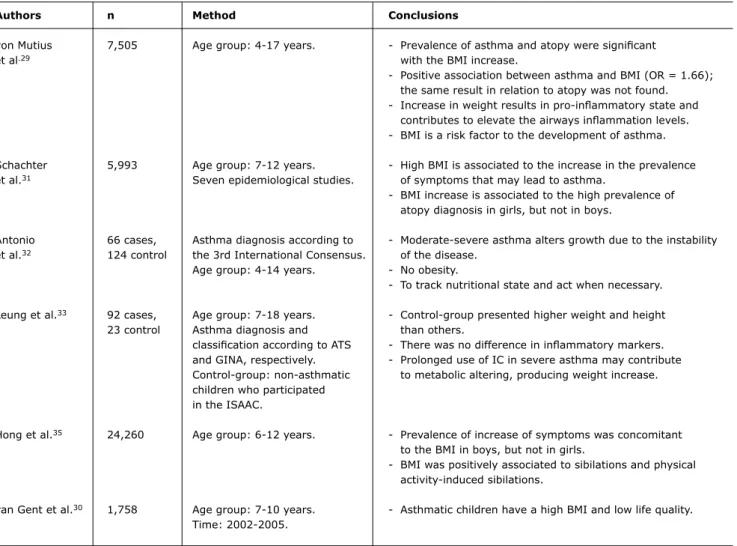 Table 1 -  Main results of cross-sectional studies on obesity and asthma