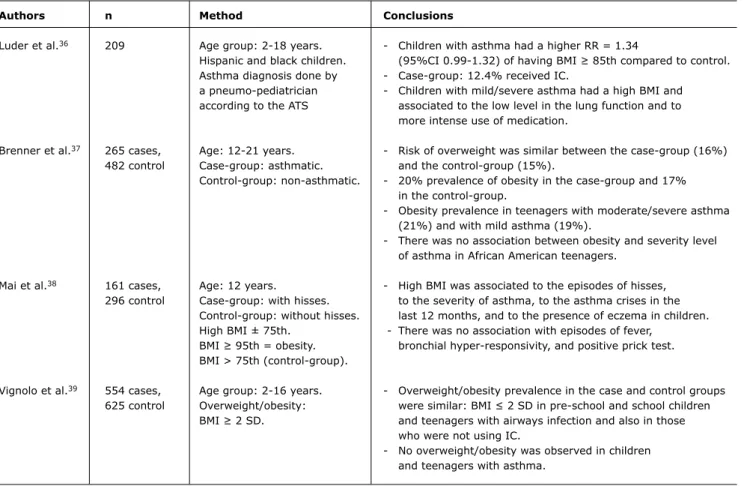 Table 2 -  Results of case-control studies on obesity and asthma
