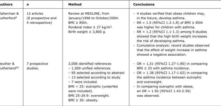 Table 4 -  Results of meta-analysis studies on obesity and asthma