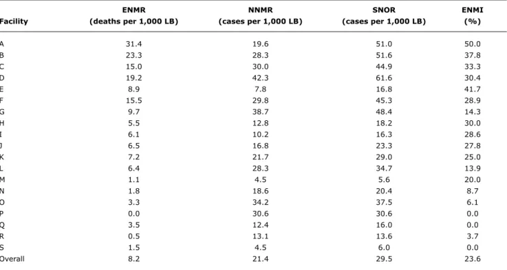 table 3 -  Indicators of neonatal near miss