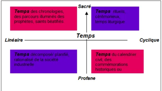 Figure 2. Temps sacré par opposition au temps profane. 