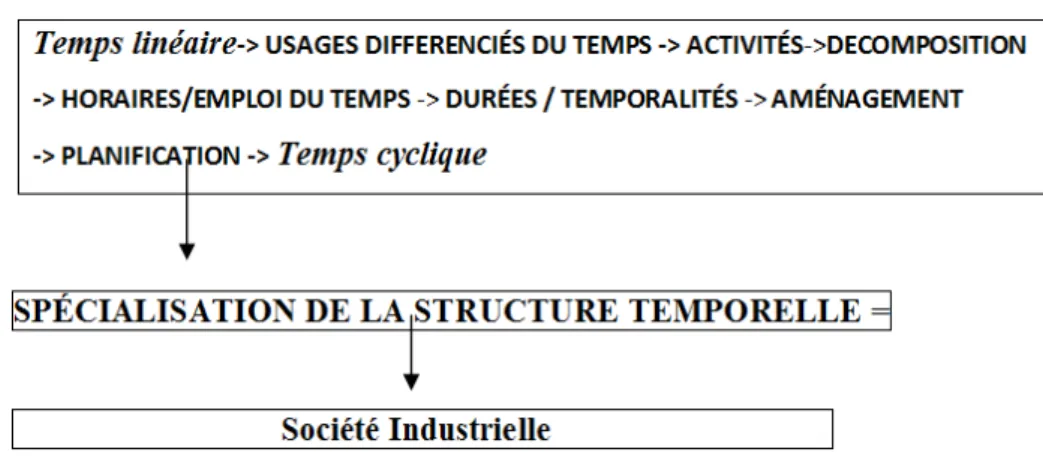 Figure 1. Le temps au quotidien comme une structure organisée. 