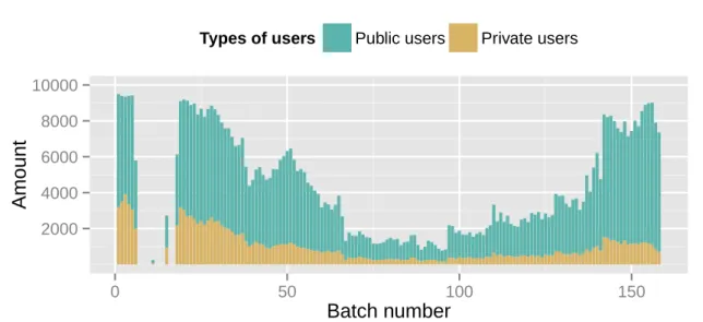 Figure 3.5. Distribution of IDs throughout Instagram user IDs space. Batches are numbered from 1 to 200.