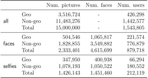 Table 3.2. Description of the datasets built from the data collected.