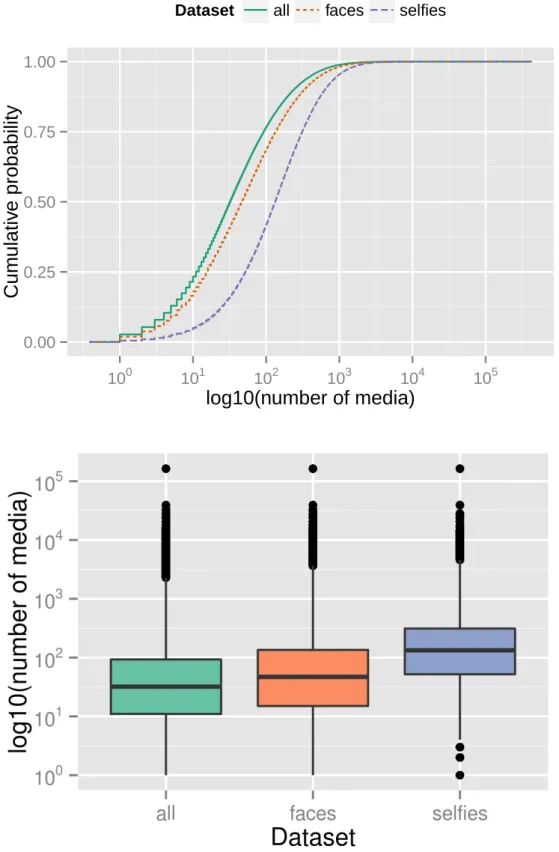 Figure 4.1. ECDF and boxplot for number of media by user in each dataset.