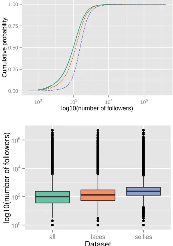 Figure 4.2. ECDF and boxplot for number of followers by user in each dataset.