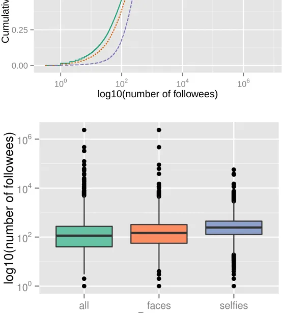 Figure 4.3. ECDF and boxplot for number of followees by user in each dataset.
