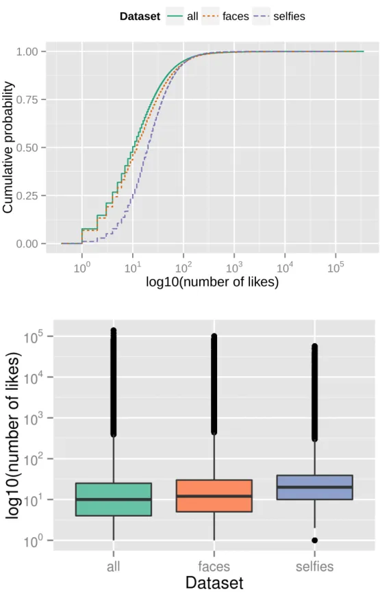 Figure 4.4. ECDF and boxplot for number of likes in each dataset.