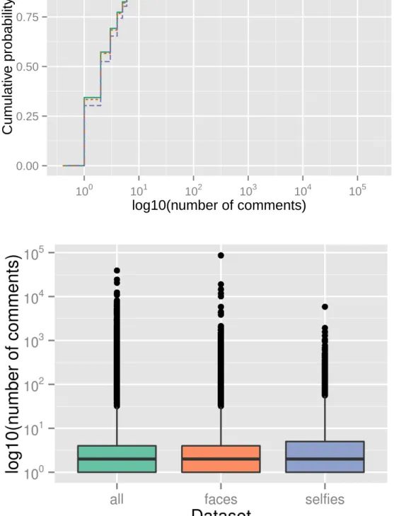 Figure 4.5. ECDF and boxplot for number comments in each dataset.