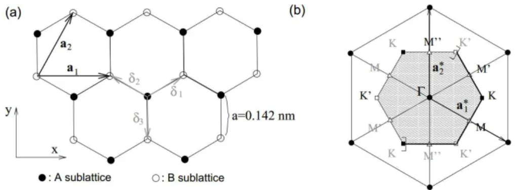 Figure  2-2 - (a) Graphene honeycomb lattice. (b) Reciprocal lattice of the triangular lattice