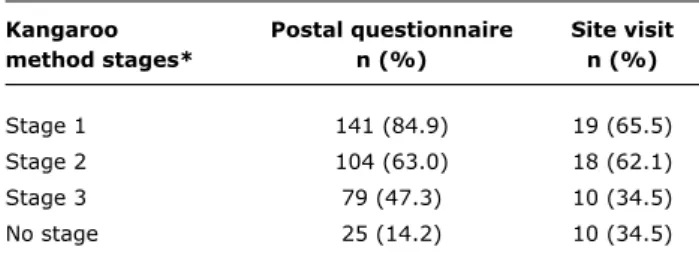 table 1 -  Frequency distribution of the Kangaroo Method’s imple- imple-mentation stages according to postal questionnaire and  site visit in maternity hospitals trained by the Ministry  of Health (Brazil, 2004-2005)