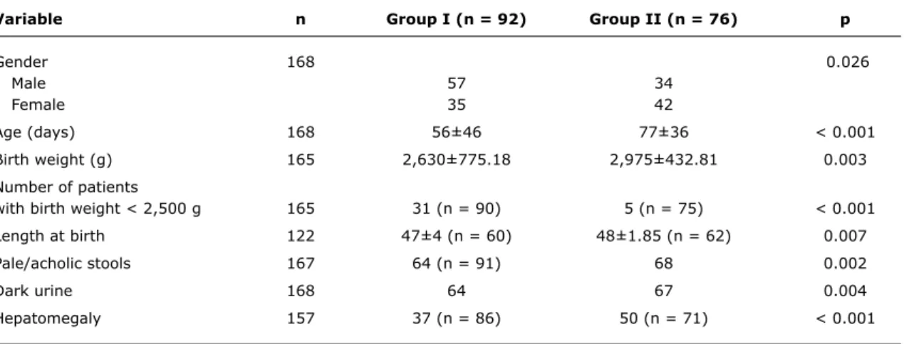 table 1 -   Patient clinical characteristic in the irst examination, according to group