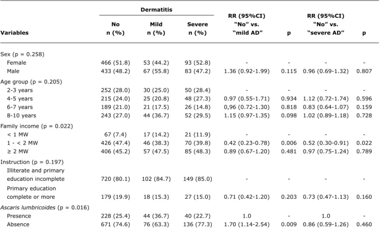 table 1 -  Univariate analysis of the association between atopic dermatitis with demographic variables and ascariasis in children 2-10 years  old in the neighborhood of Pedregal, Campina Grande, Brazil