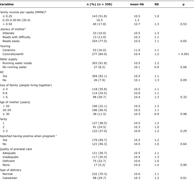Table 1  -  Mean hemoglobin at 6 months of life, broken down by maternal socioeconomic and reproductive variables